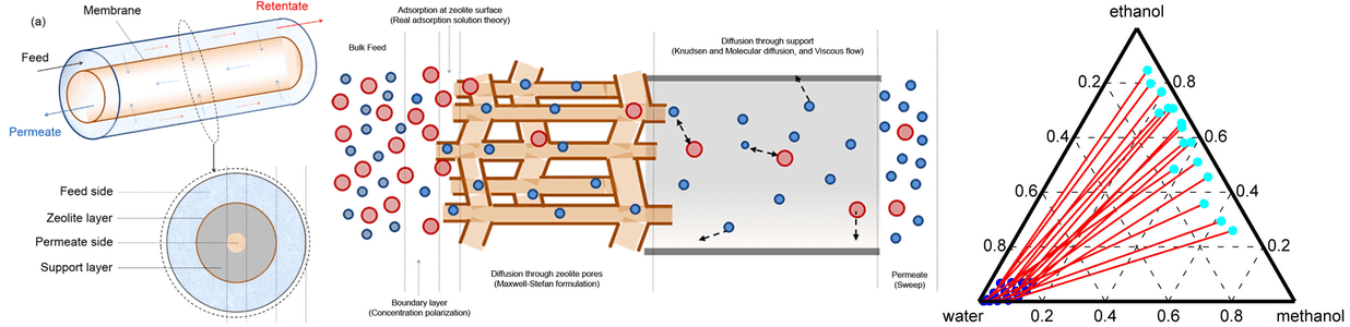 Separation / Adsorption / Diffusion